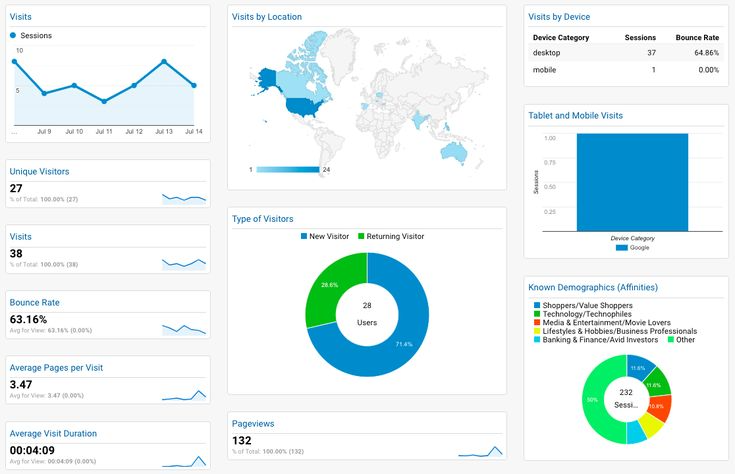 media efficiency nigeria marketing analytics dashboard showing campaign performance.