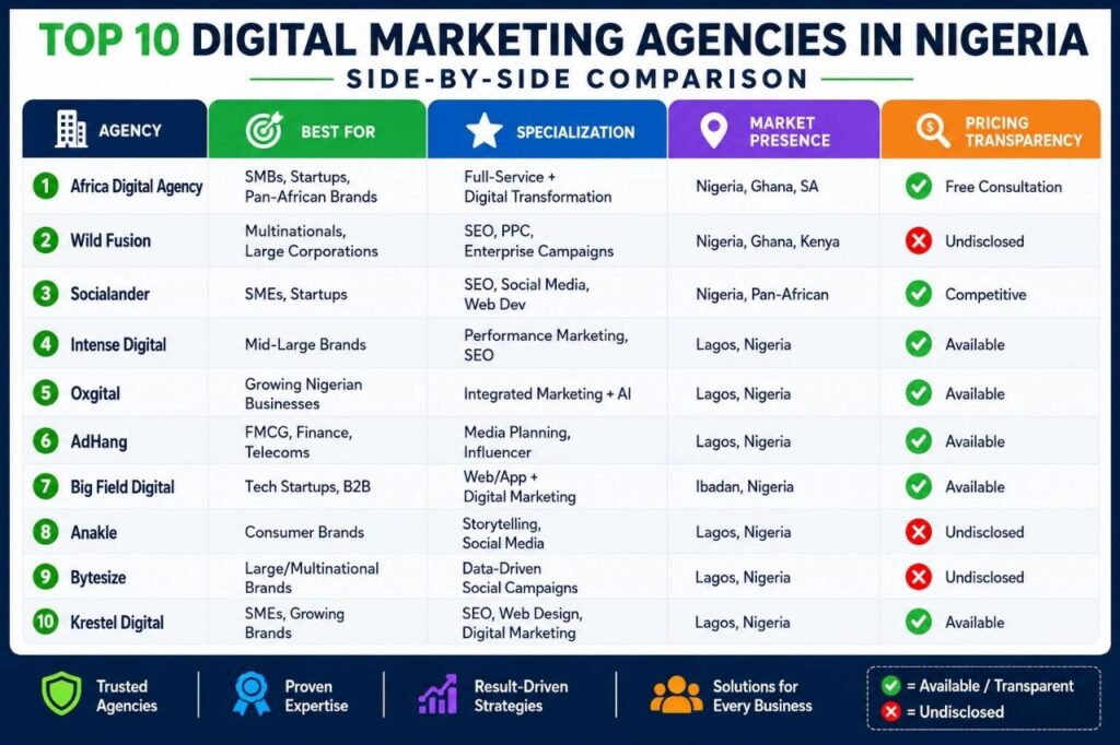 'Top digital marketing companies Nigeria — comparison chart of best agencies'
