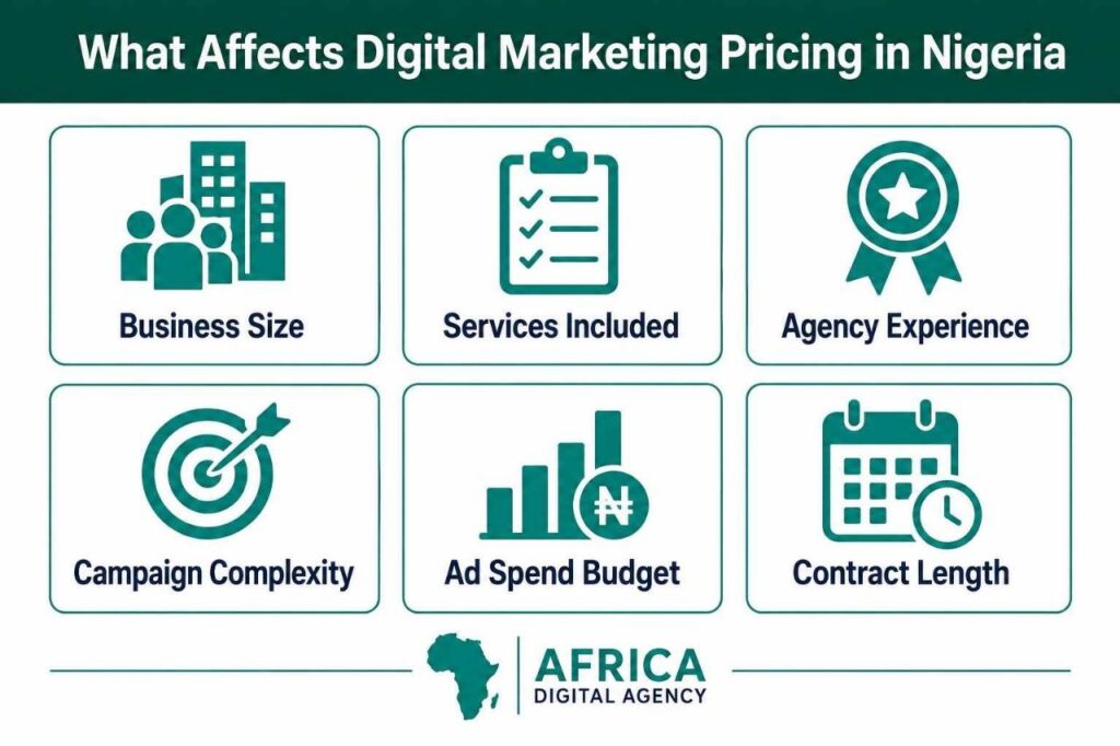 Infographic showing factors affecting the cost of digital marketing in Nigeria, including agency experience, ad budget, and campaign complexity