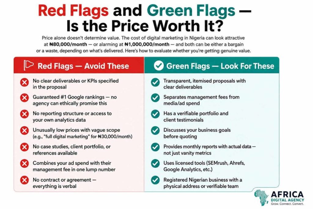Infographic showing red flags and green flags when comparing digital marketing agency prices in Nigeria and affordable SEO services