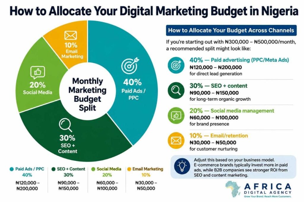 Infographic showing the cost of digital marketing in Nigeria with budget allocation for SEO, PPC, social media, and email marketing